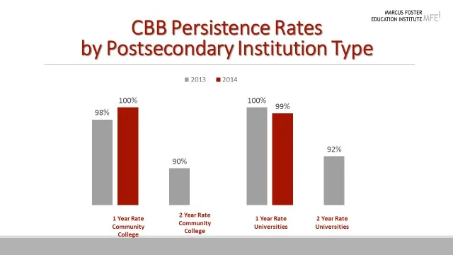 Thus far, the Brotherhood scholarship awardees persist in college overall at a rate of 98%. More impressively, at four-year institutions, they have a 100% persistence rate. Year-to-year persistence rates are defined by the National Student Clearinghouse as the percentage of students who return to college at any institution the following academic year.