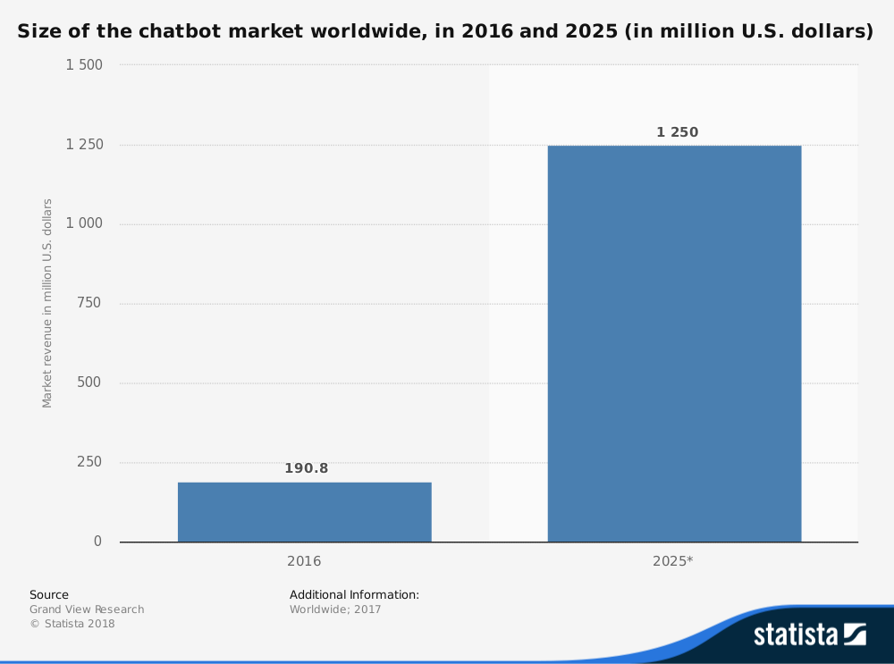 chatbot market worldwide.png