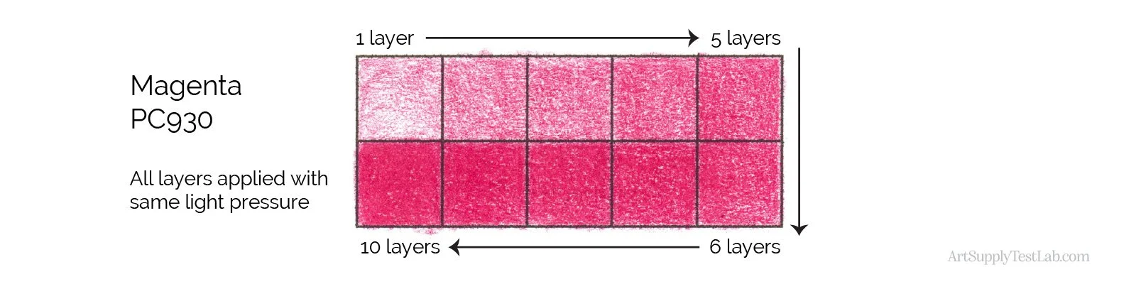Magenta 930 applied at the same hand-pressure across 10 boxes showing how the number of layers increases the color.