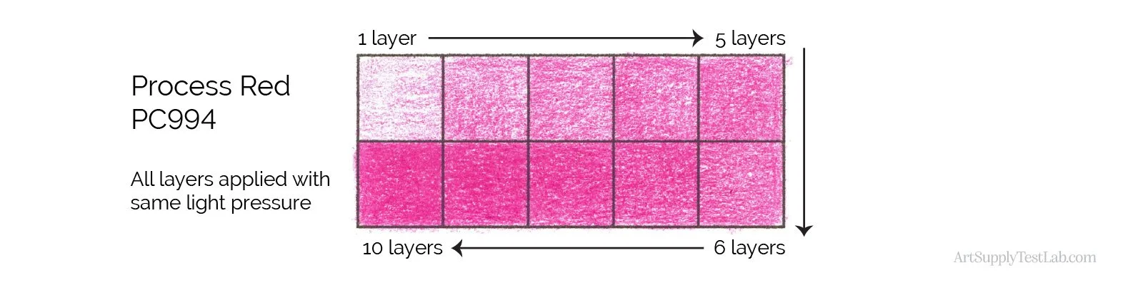 Process Red 994 applied at the same hand-pressure across 10 boxes showing how the number of layers increases the color.