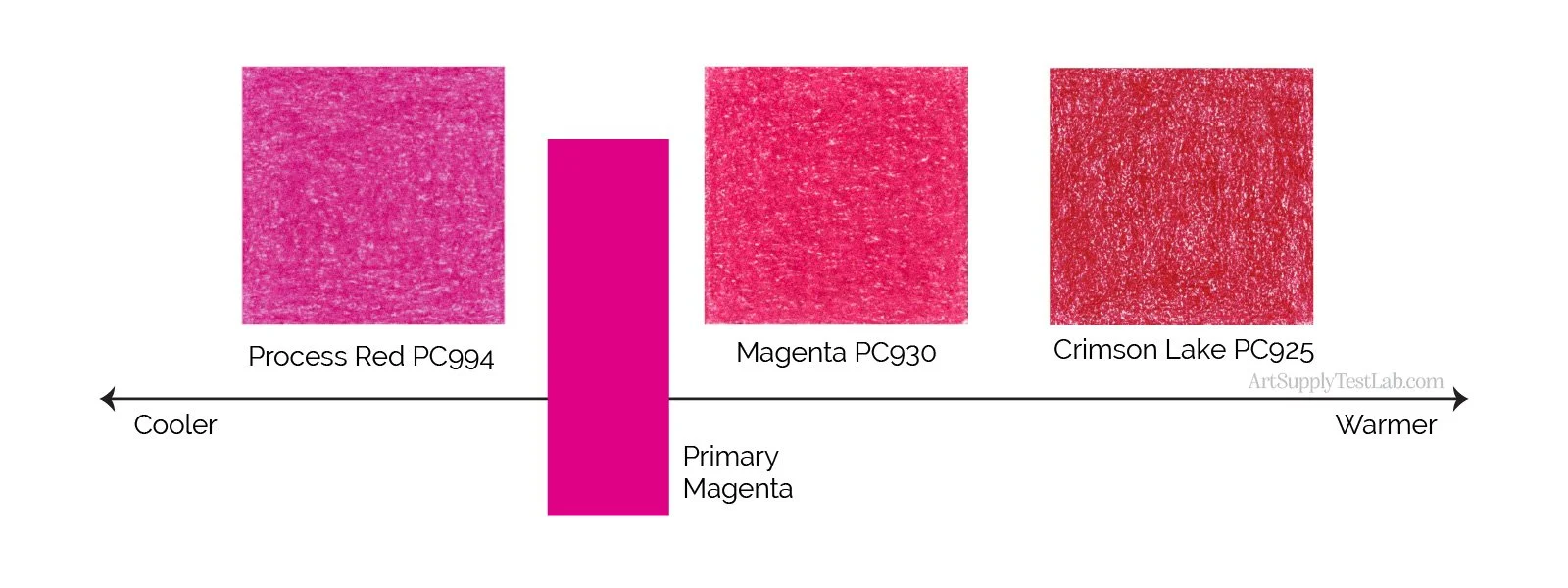 a comparison of Prismacolor magenta and pinks by temperature