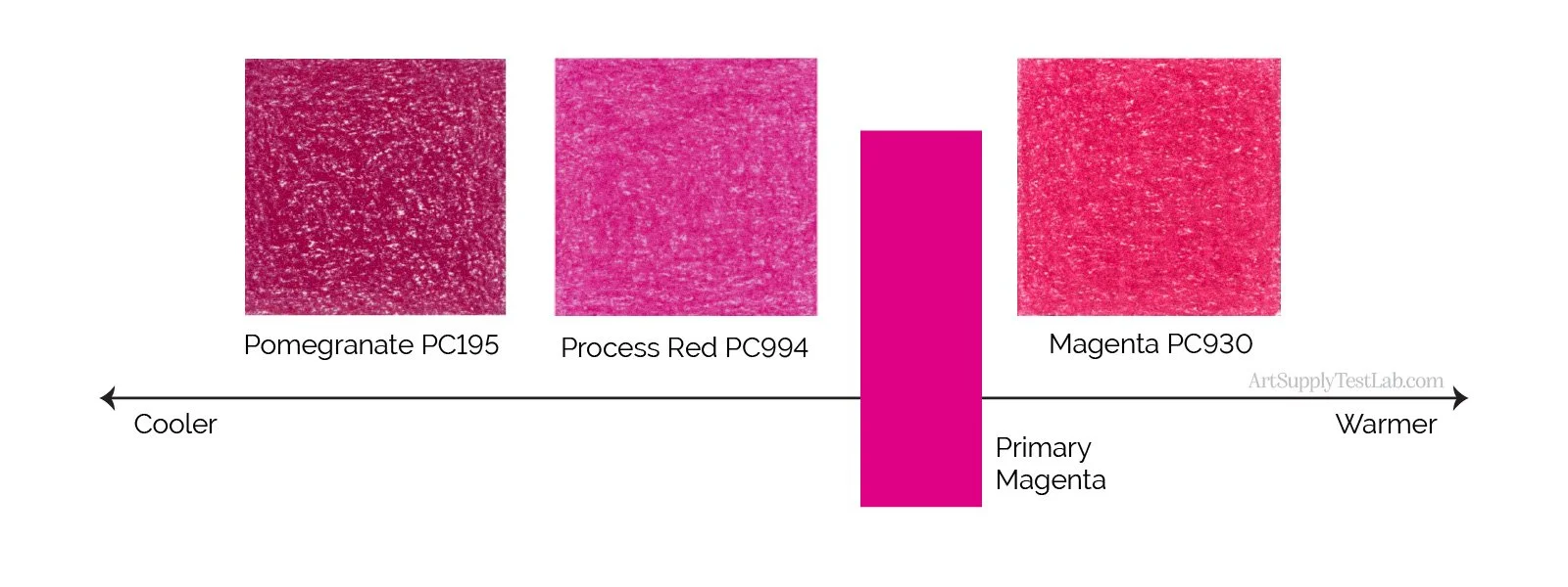 a comparison of Prismacolor magenta and pinks by temperature