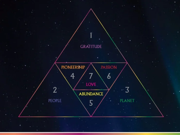 Summerhill Pyramid Winery's seven guiding principles: Gratitude, People, Planet, Pioneership, Abundance, Passion and Love