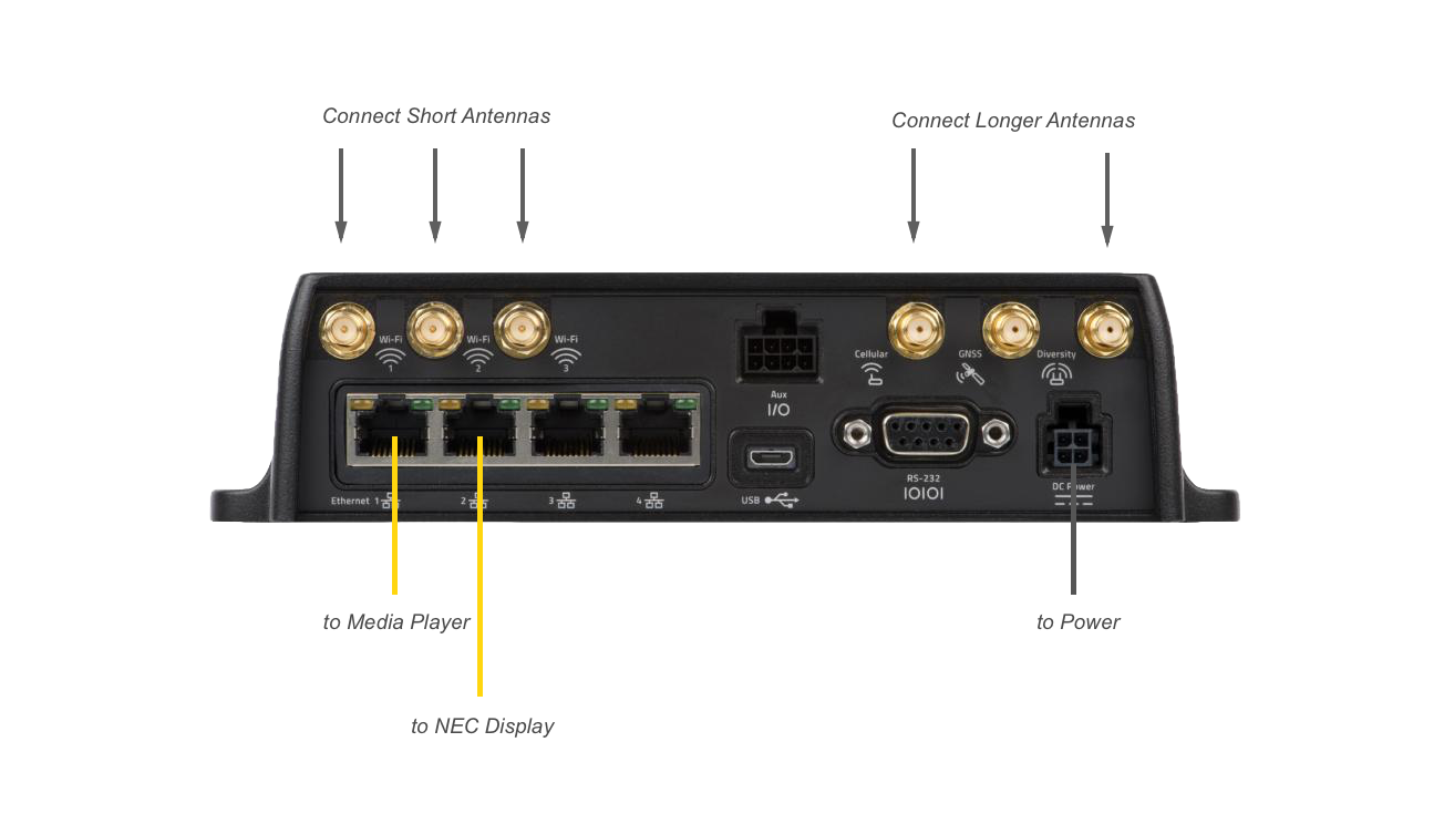 Figure 3: Router Connections Close-Up