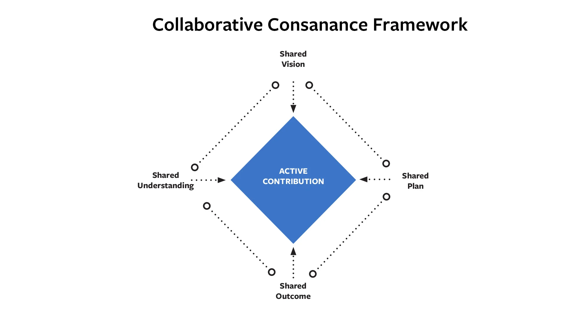 Collaborative Consance Framework.jpg