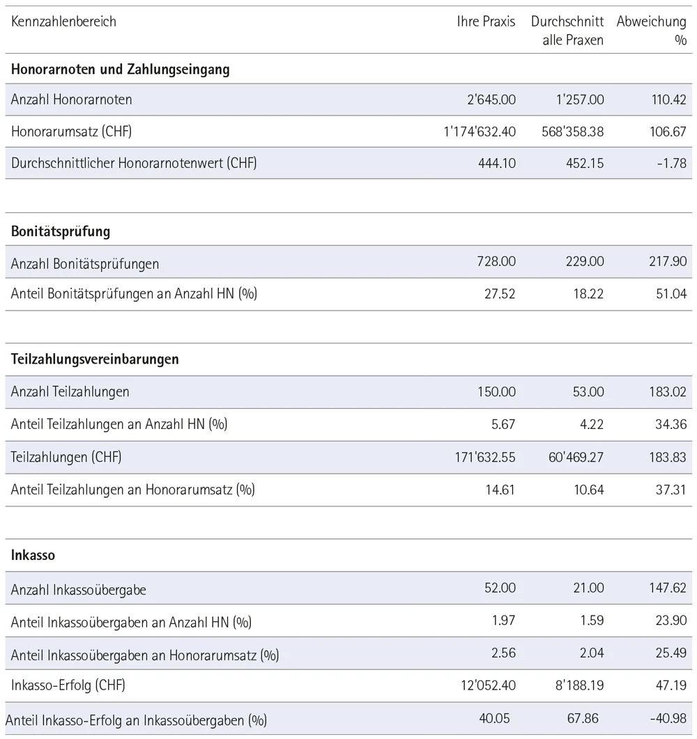 Auszug Kennzahlenvergleich einjährige Darstellung. Die Beträge und Prozentangaben sind auf einen Hundertstel genau ausgewiesen. Die Aktualisierung erfolgt im Jahresrhythmus.
