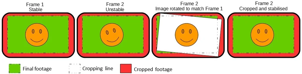 How does electronic image stabilisation work?
