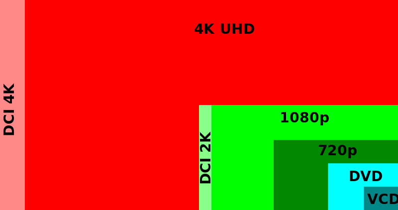Video resolution comparisons