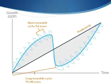 If you are interested learning about the debt cycle outside of this analogy, Ray Dalio has an amazing 30 min video succinctly explaining how the economy works.