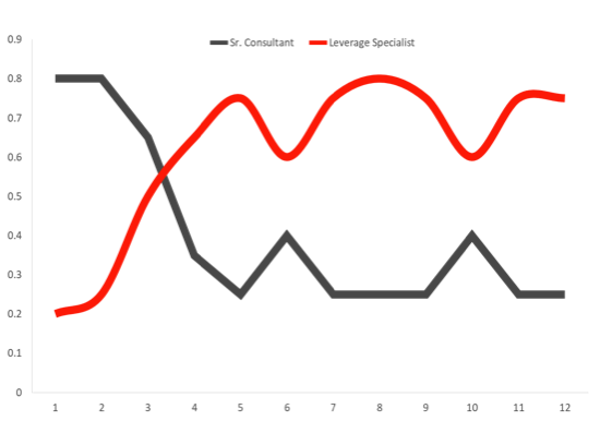 The Leverage Model: Solution to the Consultancy Approach