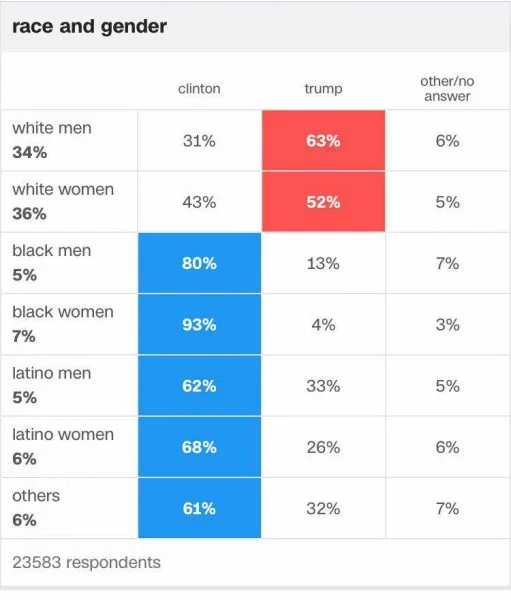 Election Clinton Trump Vote Race Gender Percent