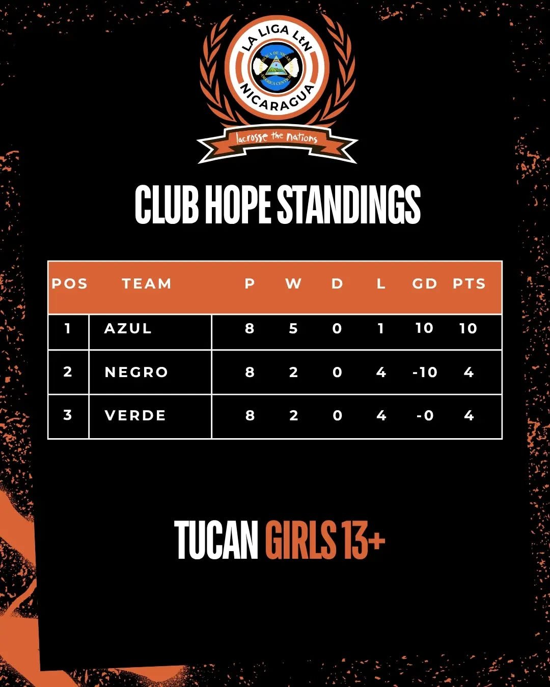 Here is our leaderboard for June 🥍💪 - *Push hard. Climb. Repeat.* - *Glory lies at the top* - *Giving up is not an option* - *Hot leaderboard, even hotter attitude.🔥