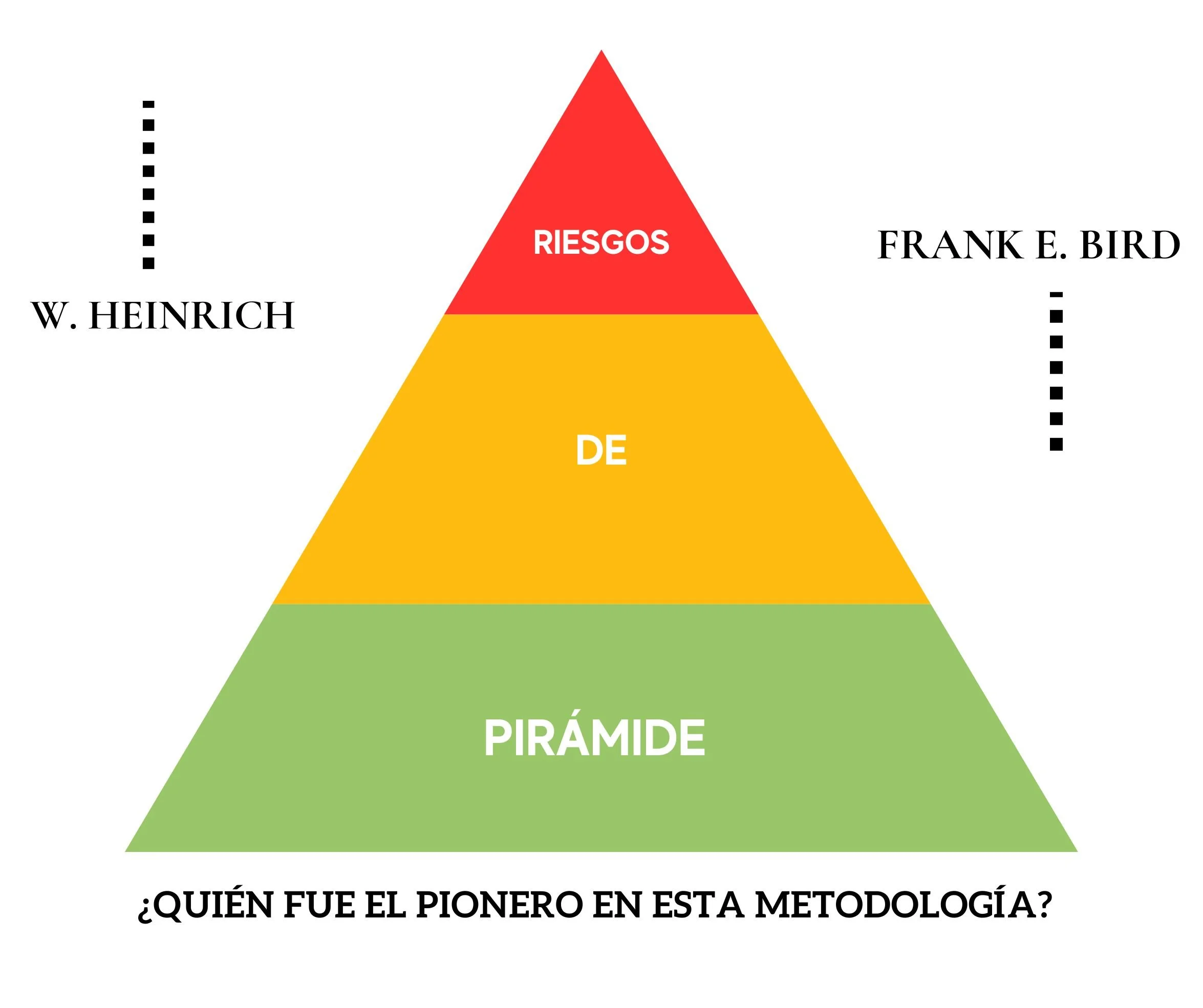 Pirámide de riesgos ¿Quién creo la pirámide de riesgo que actualmente conocemos?
