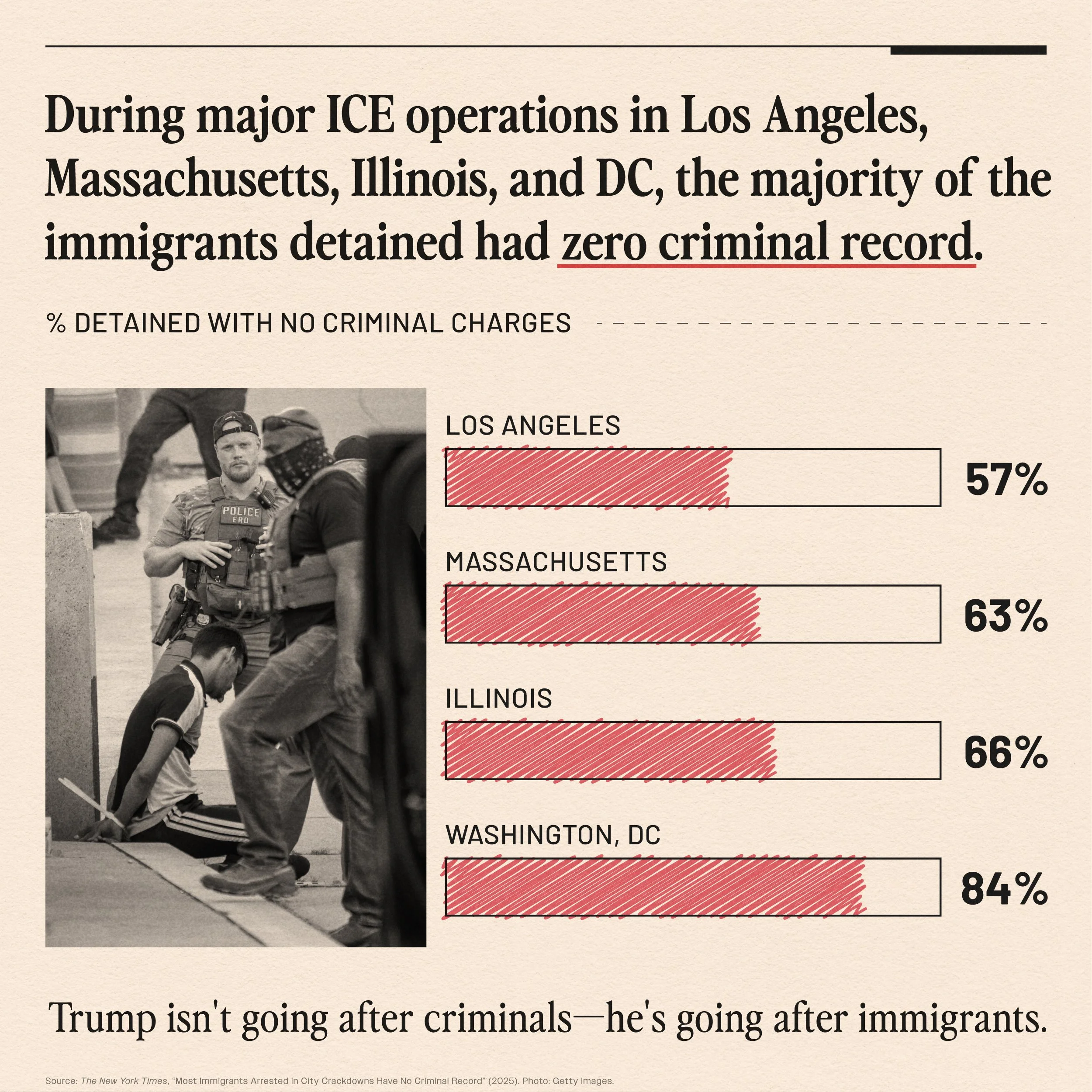 20251208-GFX-Most Immigrants Arrested Have No Criminal Record-01.jpg