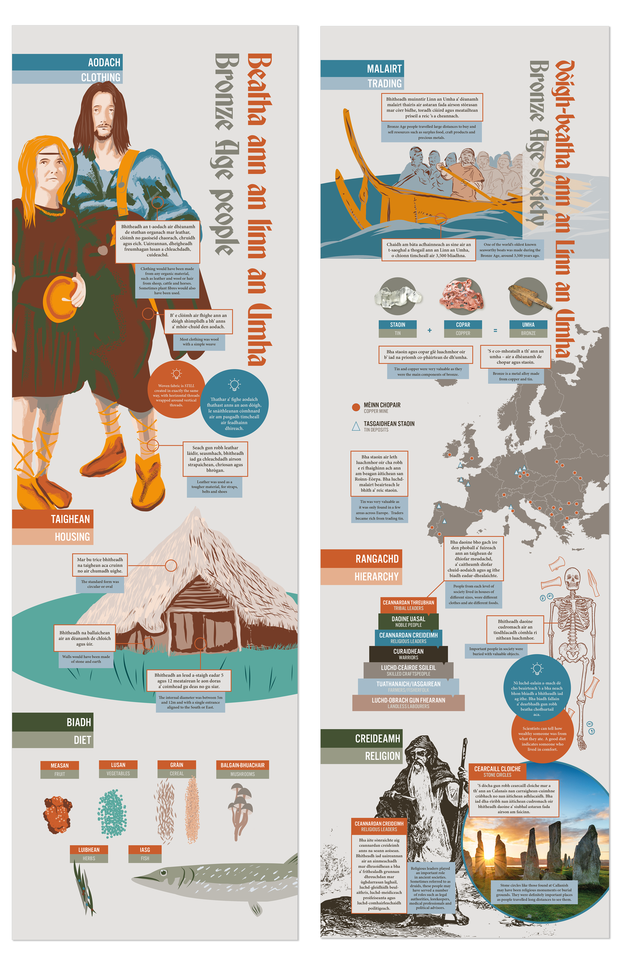 An infographic in Irish and English about ancient Irish culture, featuring traditional clothing, housing, diet, trading, hierarchy, clothing materials, and sacred sites, with illustrations and maps of Ireland.