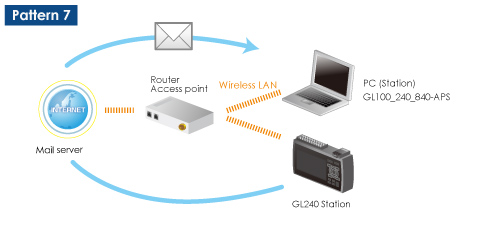 GRAPHTEC MIDI DATA LOGGER GL840 PATTERN 7