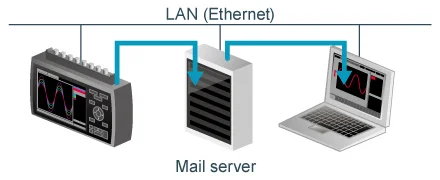DATA LOGGER GL980 TEST EQUIPMENT - ETHERNET LAN USB | Graphtec America, Inc