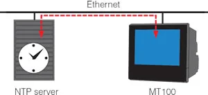 The MT100’s time can be synchronized to the NTP server’s time at periodic intervals. (NTP : Network Time Protocol)