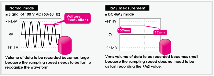By measuring RMS data, you can use a smaller sampling interval to record all monitoring data. This frees your memory capacity to record less amount coming from an AC signal.