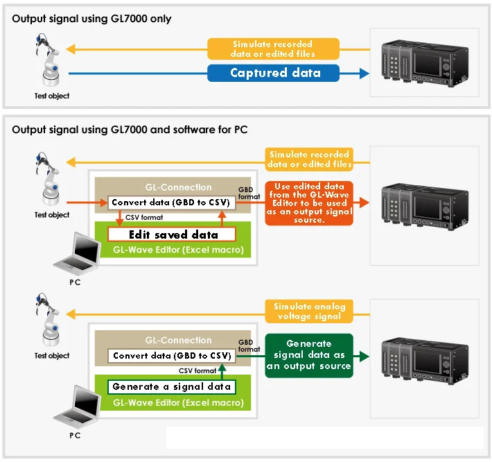 The GSD is an abbreviation for Graphtec Binary Data that is specified by Graphtec The Software of the GL-Connection and GL-Wave Editor are standard accessory software for the GL7000 data platform