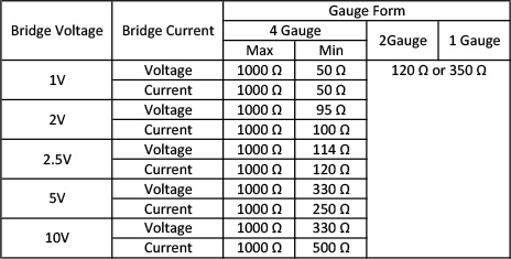 Table 4: Resistance values that can be input by setting the bridge voltage
