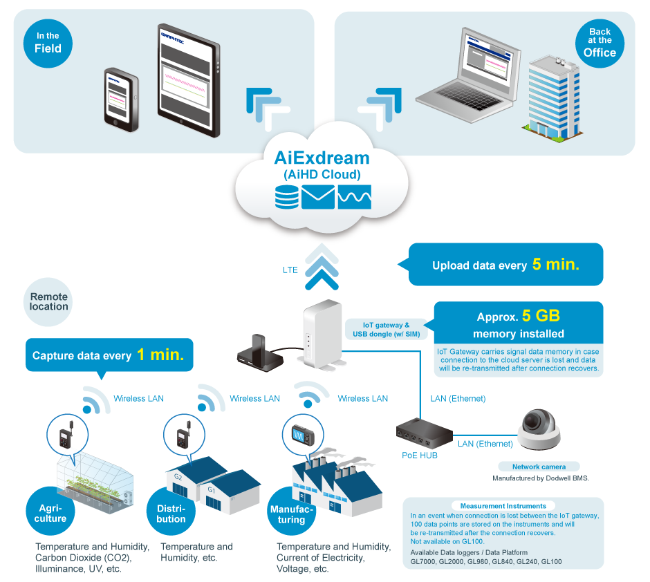 Remote Monitoring System GRM-One Series System Outline AiExdream AiHD Cloud.png