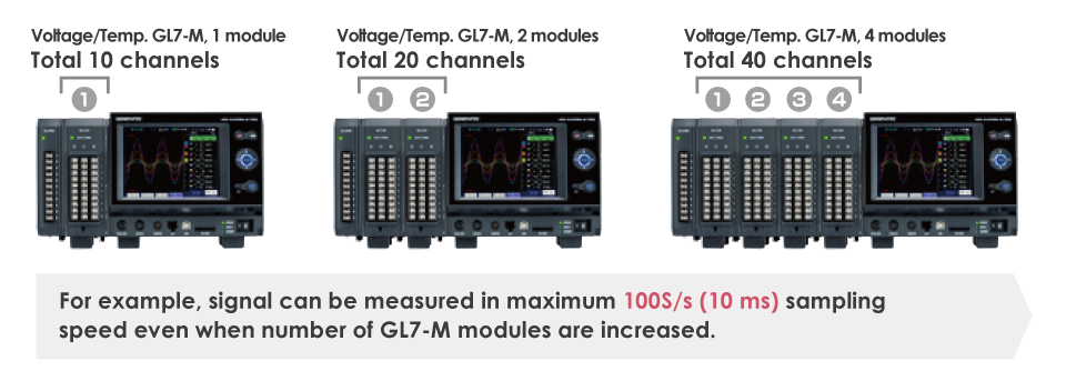 Data Acquisition Platform Modular Data Acquiion Measurement GL7000 - Maintains maximum sampling speed GL7-M GL7-V.png