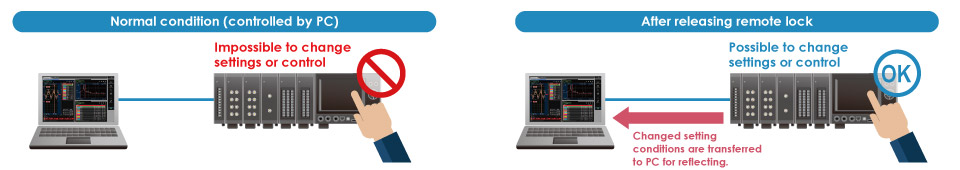Data Acquisition Platform Modular Data Acquiion Measurement GL7000 - Release Remote Lock Normal Condition.jpg
