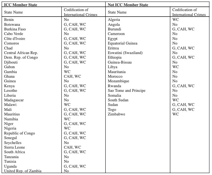 The information is taken from a report by the Global Legal Research Center of The Law Library of Congress of the States. The report, published in November 2016, can be found here . G= Genocide, CAH= Crimes against Humanity, WC= War Crimes