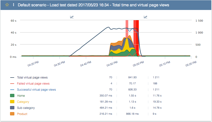 Fig 1 - Total time and page views during the 1st load test