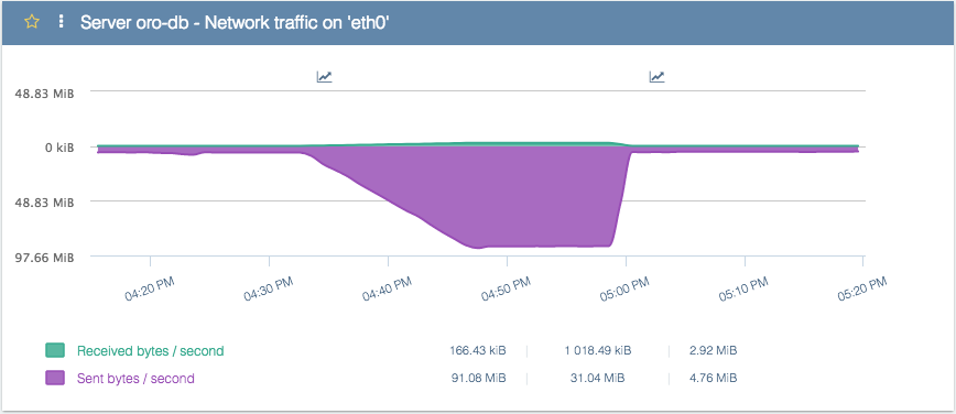 Fig 3 - Network traffic on the database instance during the 1st load test