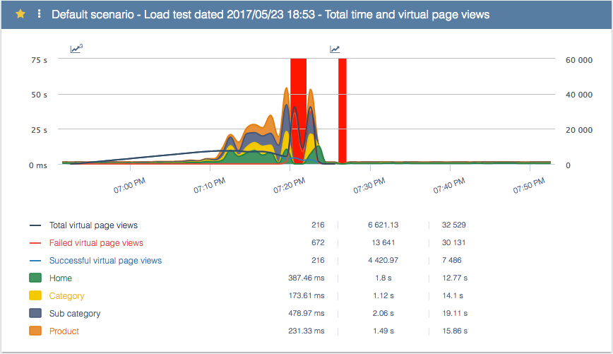 Fig 4 - Total time and page views during a load test with a m4.10xlarge DB instance