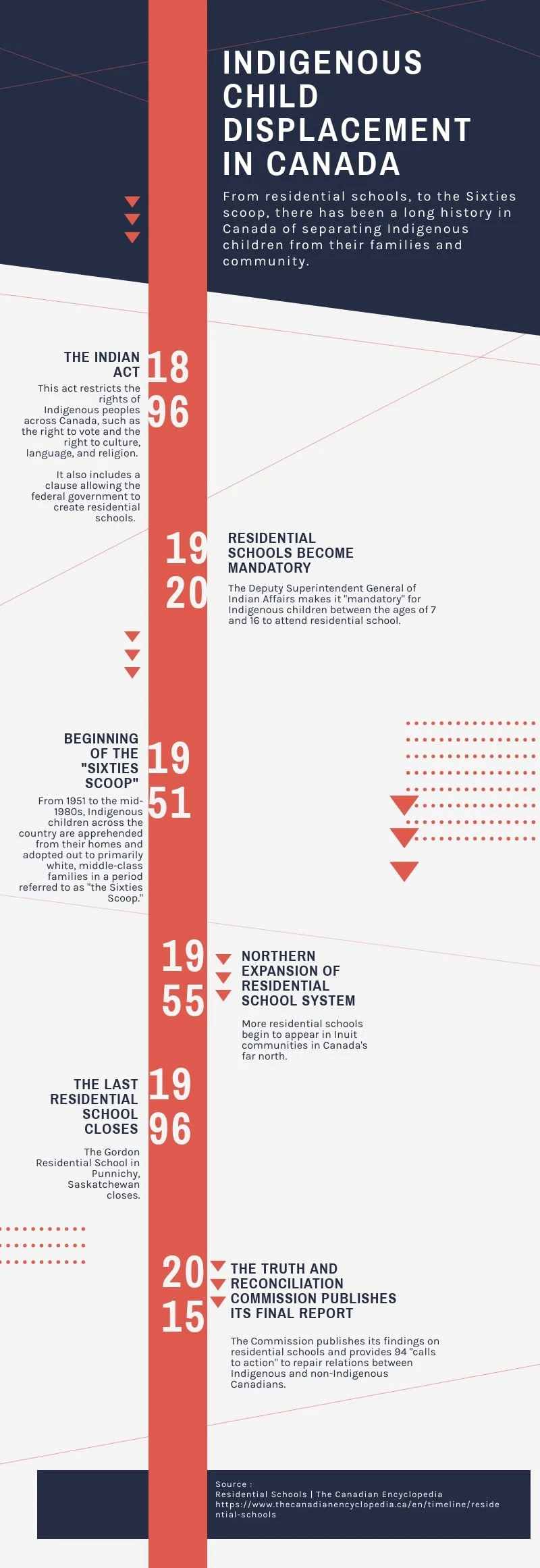TIMELINE OF INDIGENOUS CHILD DISPLACEMENT IN CANADA.jpg