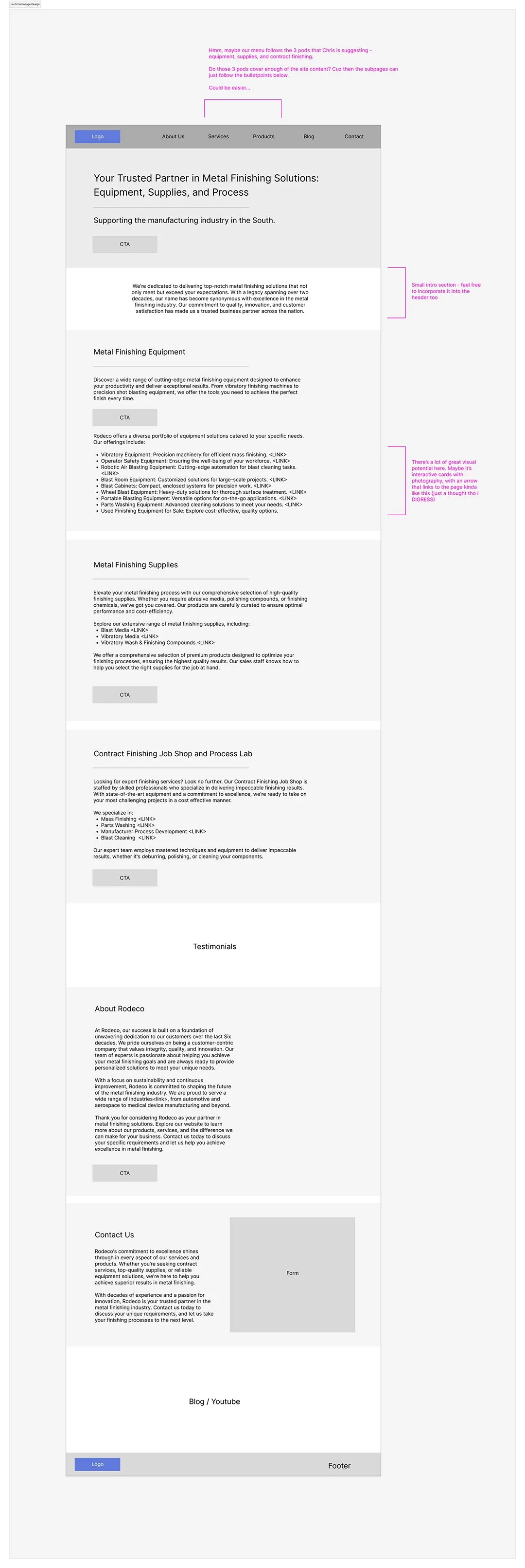 A website wireframe for a company specializing in metal finishing solutions, showing navigation menu, sections for equipment, supplies, job shop services, testimonials, about, contact form, and blog, with placeholder text and annotations in pink.