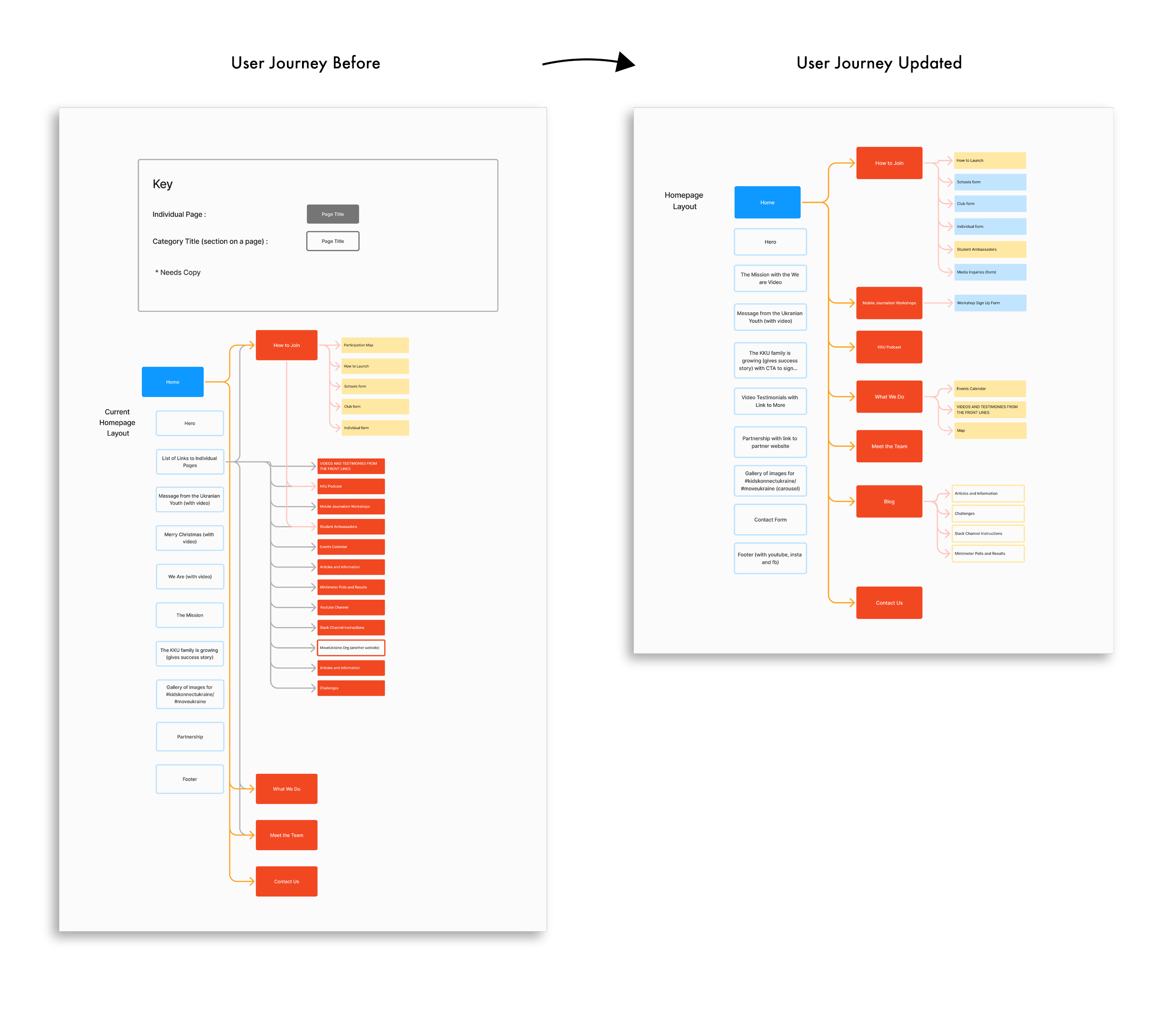 A map of the user journey before, and a map of the updated user journey.
