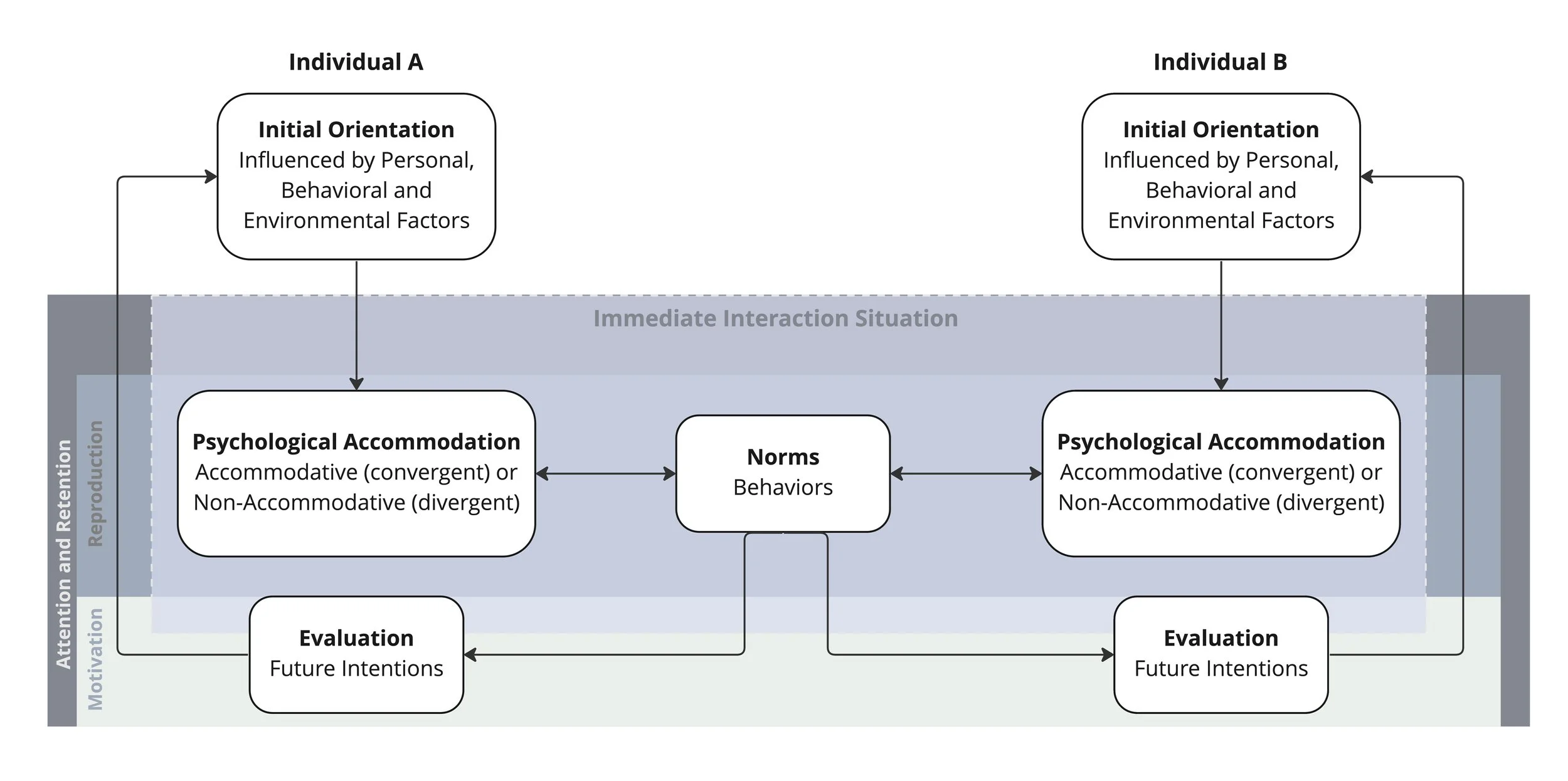 A flowchart comparing the psychology of two individuals, labeled Individual A and Individual B, including their initial orientation, psychological accommodation, norms, evaluation, and interaction in an immediate interaction situation.