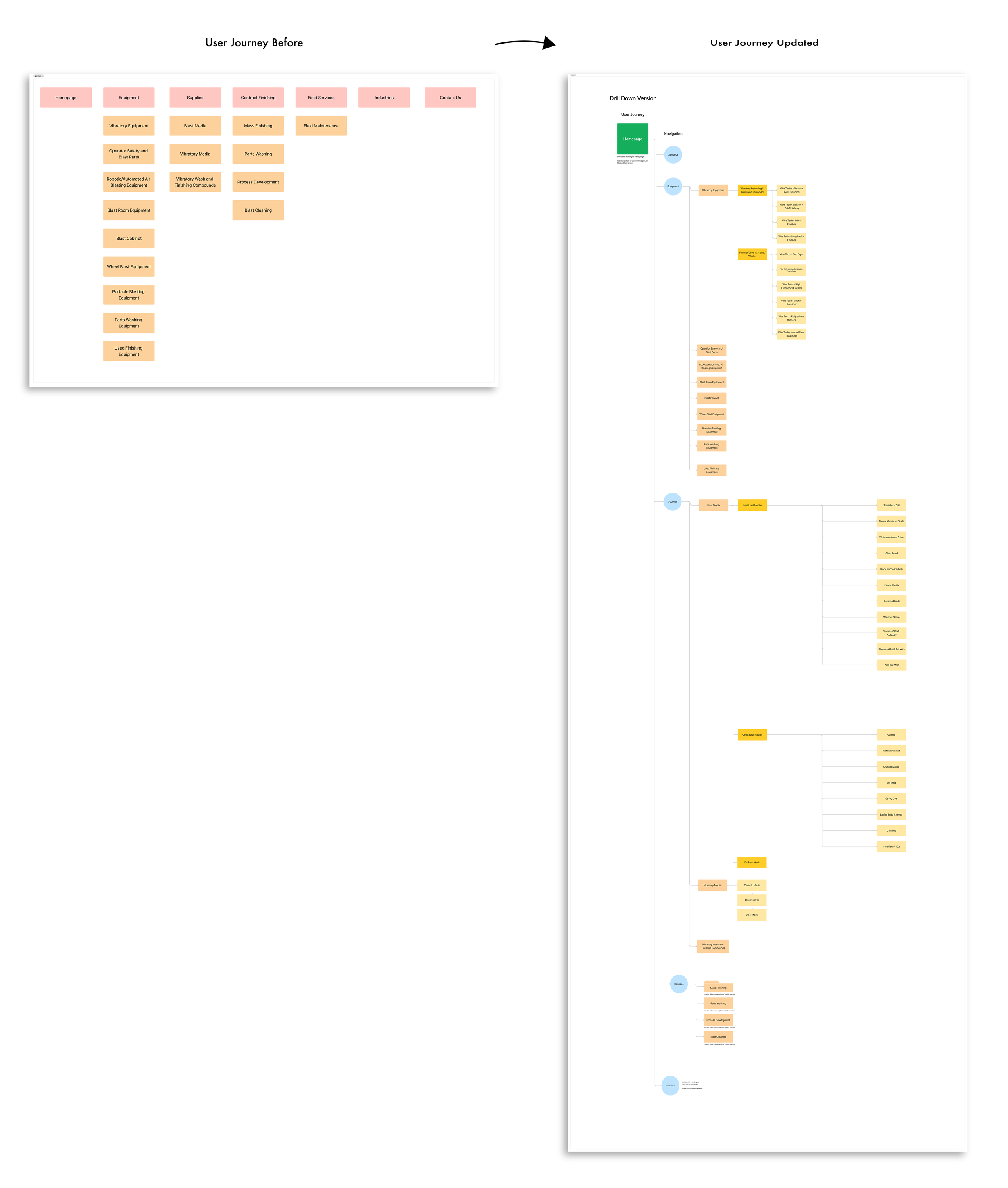 A digital diagram showing a user journey process. The left side displays a detailed map titled 'User Journey Before,' with various categories and subcategories in colorful boxes. The right side shows a simplified, updated process called 'User Journey Updated,' with a drill-down version, highlighting changes in navigation and process steps using a streamlined flowchart with colored nodes.