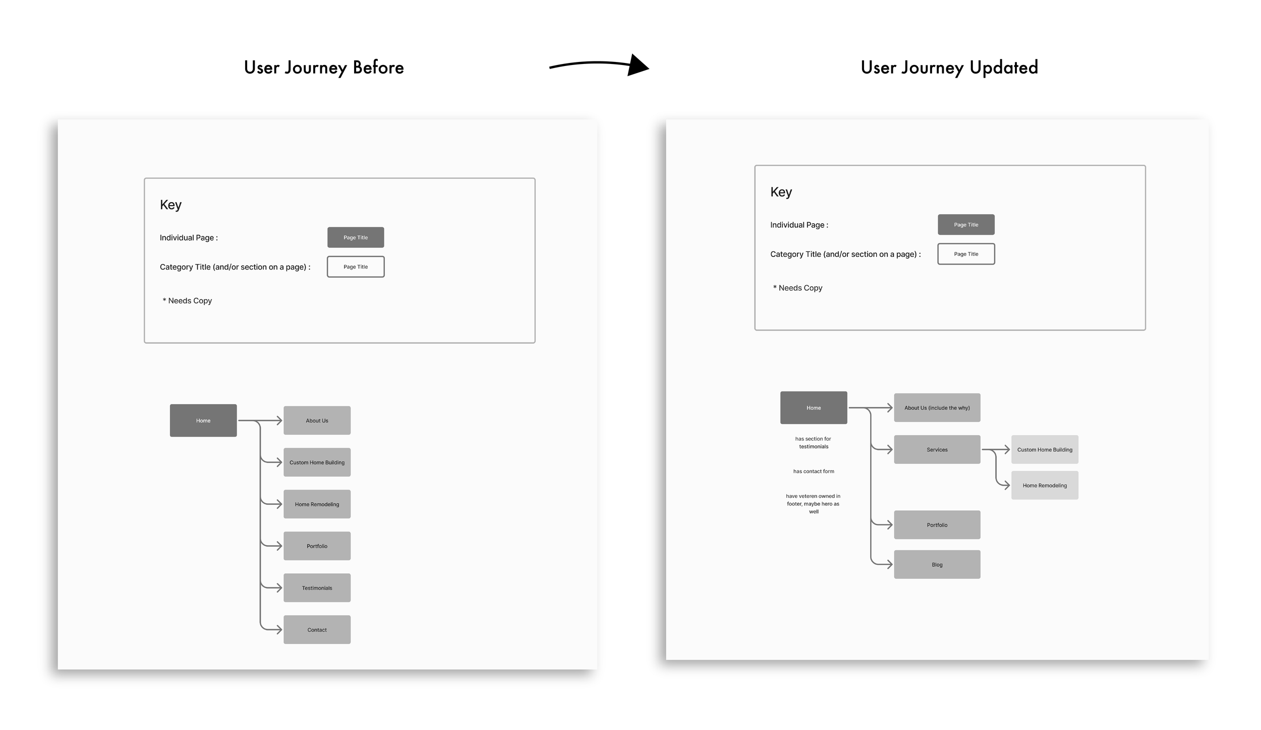 A comparison diagram showing a website user journey before and after updates, with flowcharts illustrating navigation changes.