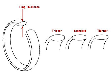 I offer three general choices in thickness. Thicker Depending on the width and size I will make the ring bulkier. Standard I will select the best thickness, based on the width and size for a perfect balance between the look and comfort. Thinner Depending on the width and size I will make the ring as thin as possible.