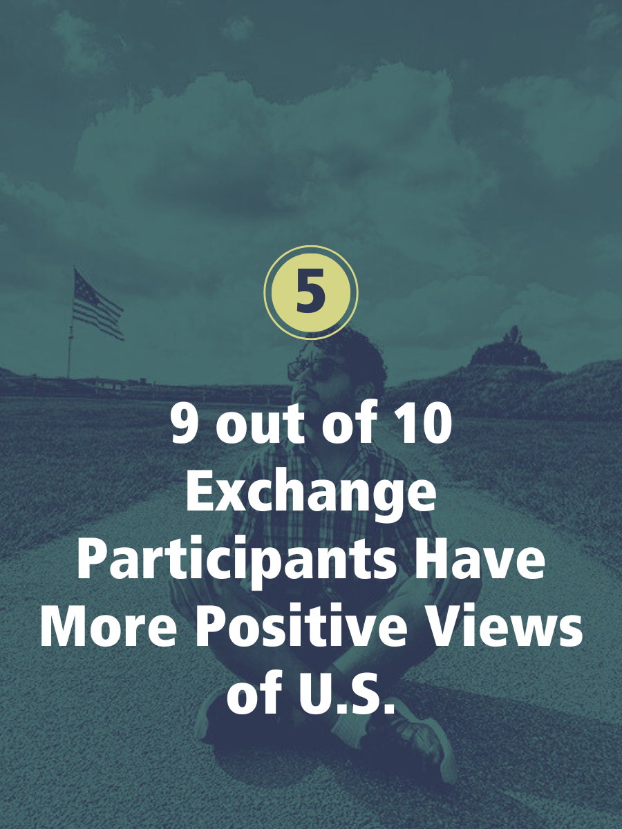 More than 90% of BridgeUSA program alumni have a more positive view of the United States following their program.