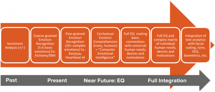 How Heartbeat AI sees the progress of emotion analytics.