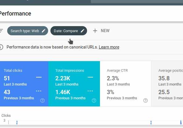 This is a three month comparison on Google search console noting clicks, impressions and average CTR for the website, after I made those small changes. Image courtesy of Google Search Console and BetterThanBrunch . No copyright infringement is intended.