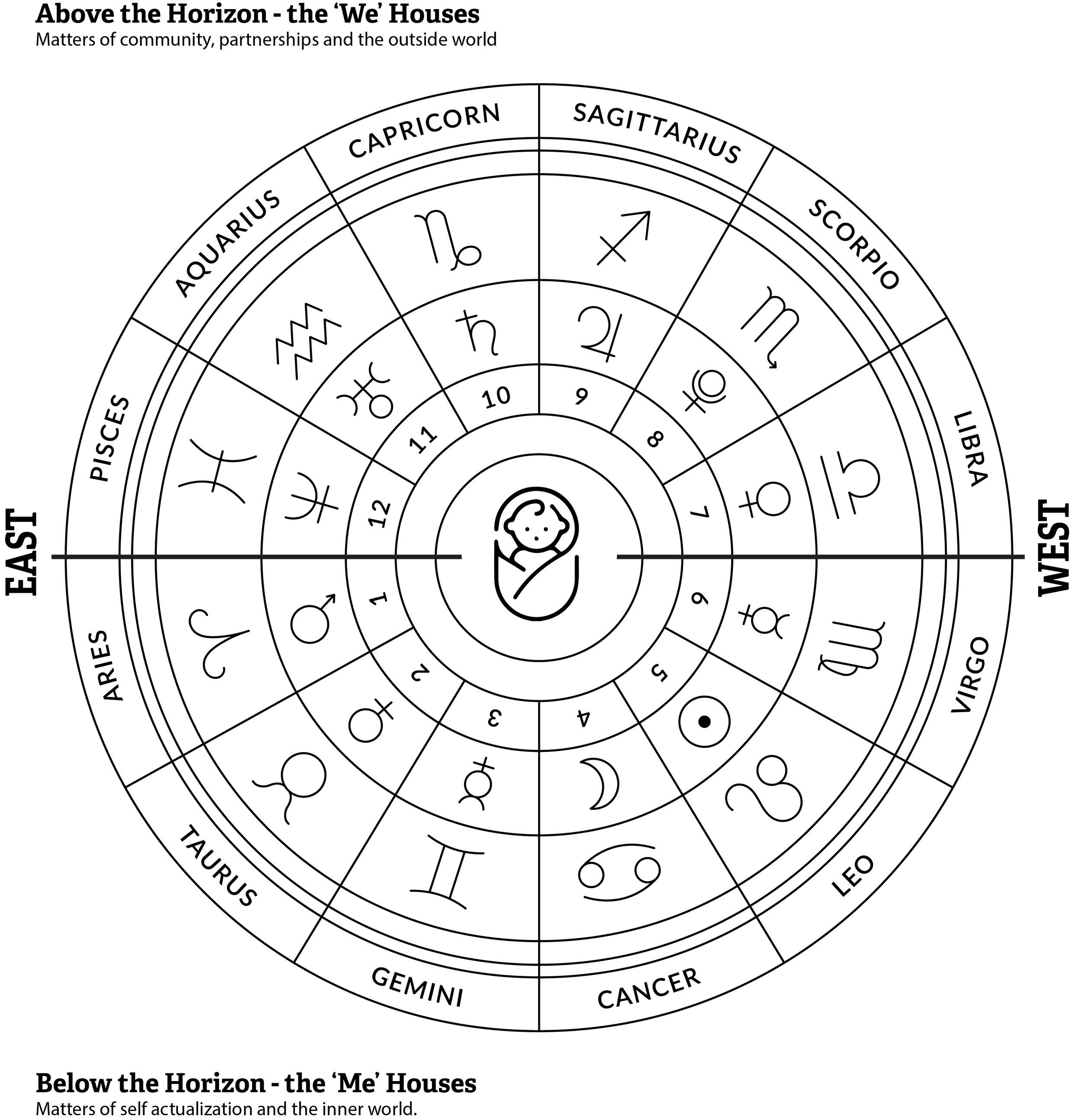 Astrology Natal Chart Houses