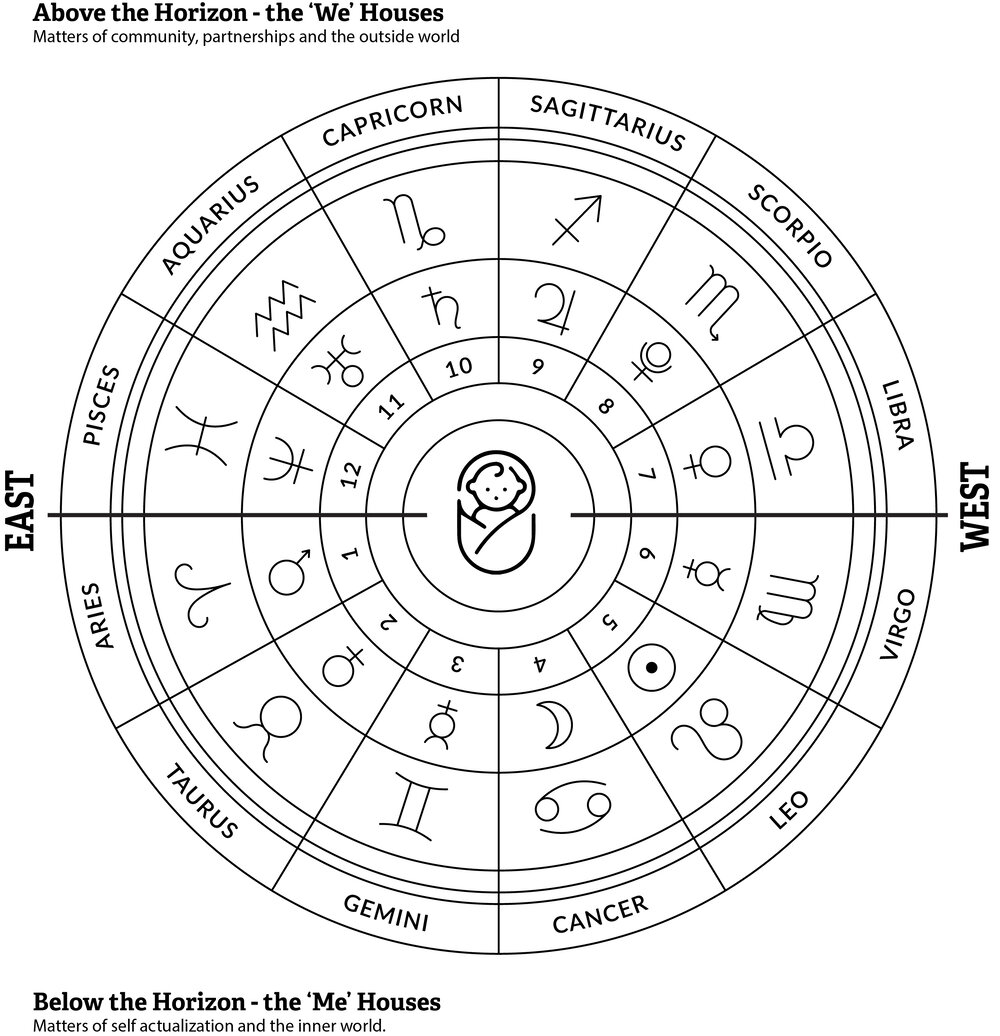 Astrology 101: The Houses - A simple approach to the astrological map ...