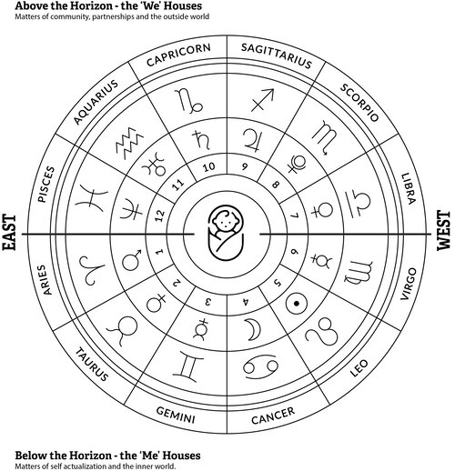 Astrology 101: The Houses - A simple approach to the astrological map ...