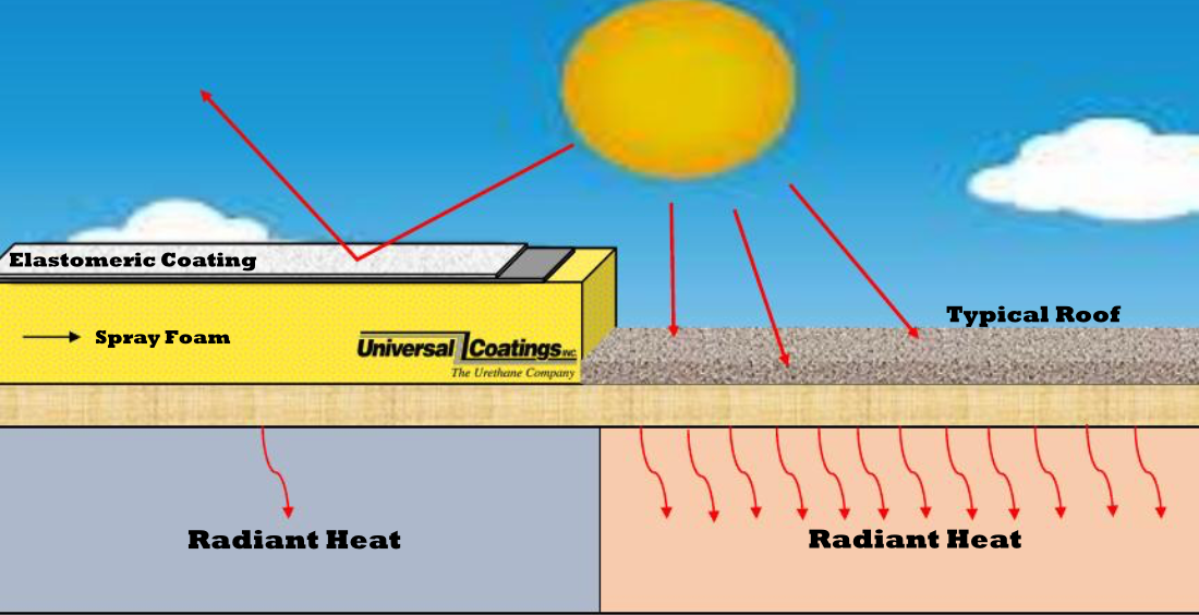 Polyurethane Spray on Foam Roofing in California — Universal Coatings