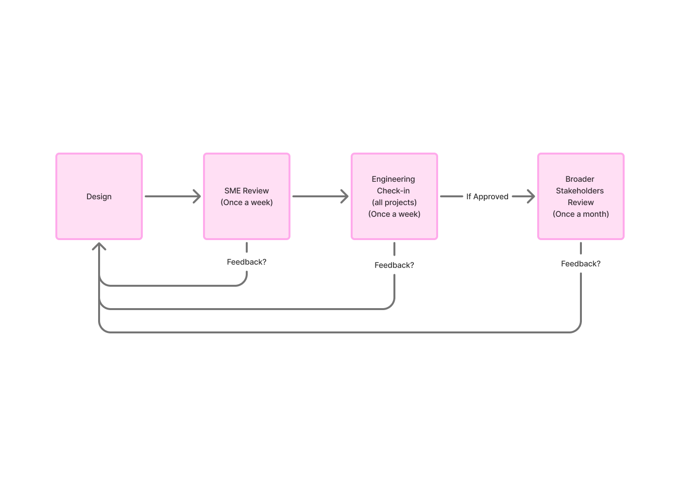 How I worked (Copy)