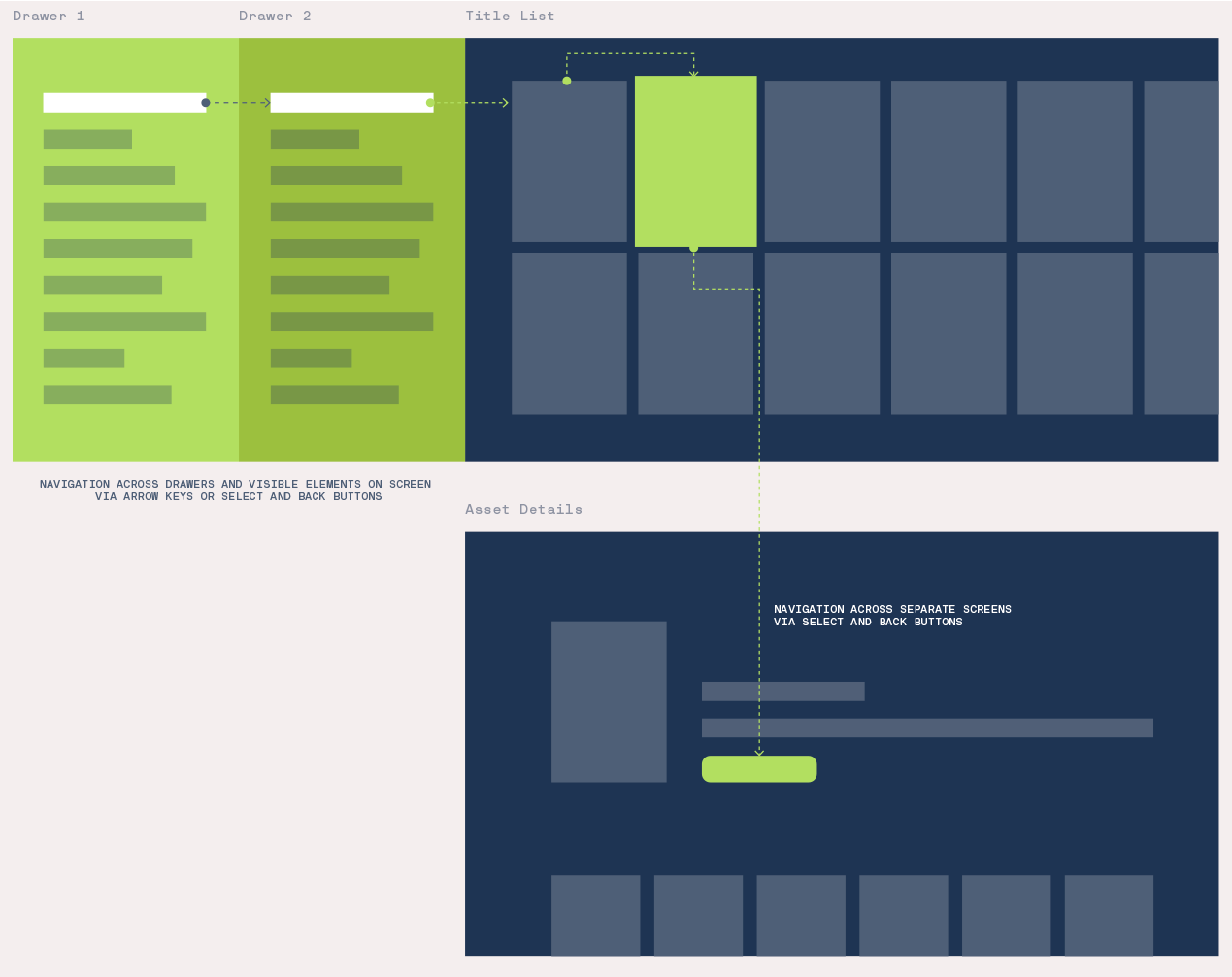 Guidelines that distinguish between Select and Back button navigation and D-Pad navigation.