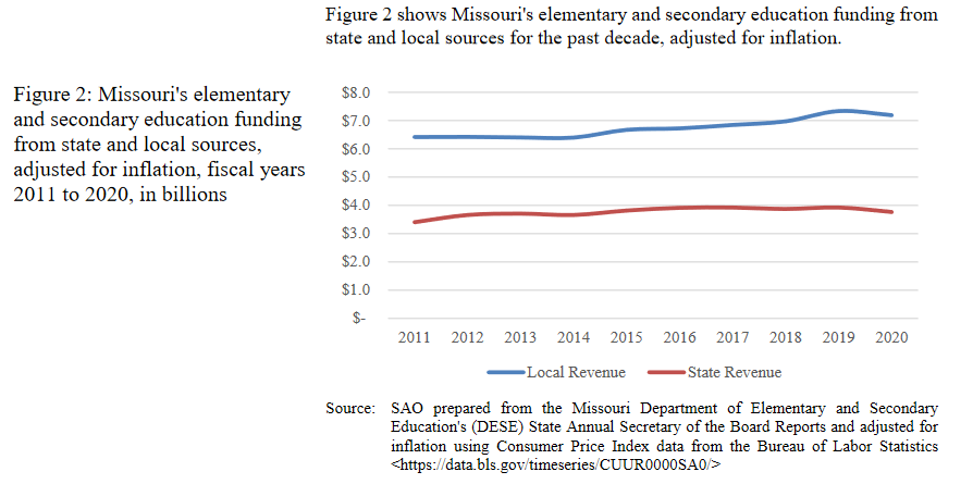 Source: State Auditor