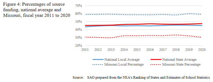 Source: State Auditor